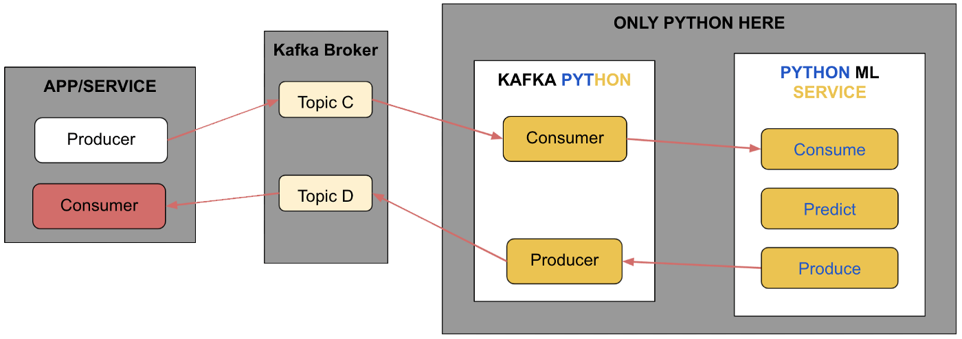 ML service with kafka python